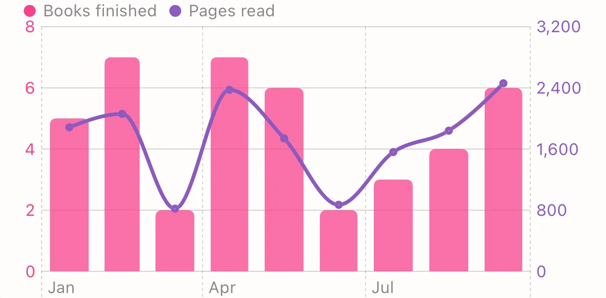 A Lumae custom chart: books finished each month as bars, with pages read as a line on its own scale