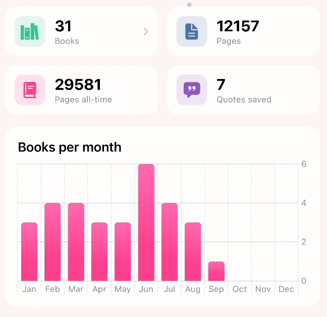 Lumae stats overview: books, pages, and a books-per-month chart