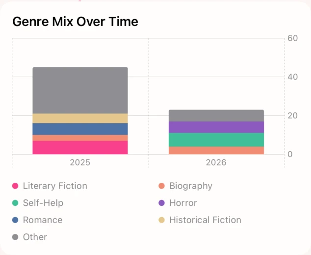 Lumae Genre Mix Over Time, a multi-year stacked bar chart