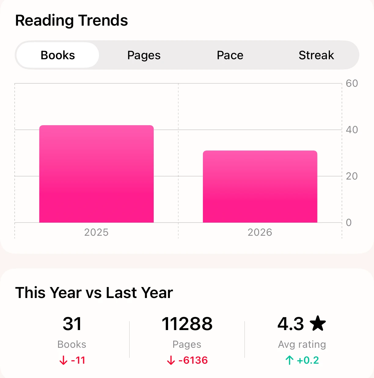 Lumae Reading Trends chart with Books, Pages, Pace, and Streak tabs, plus year-over-year deltas